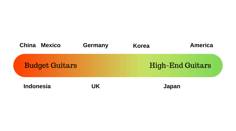 main countries that manufacture guitars