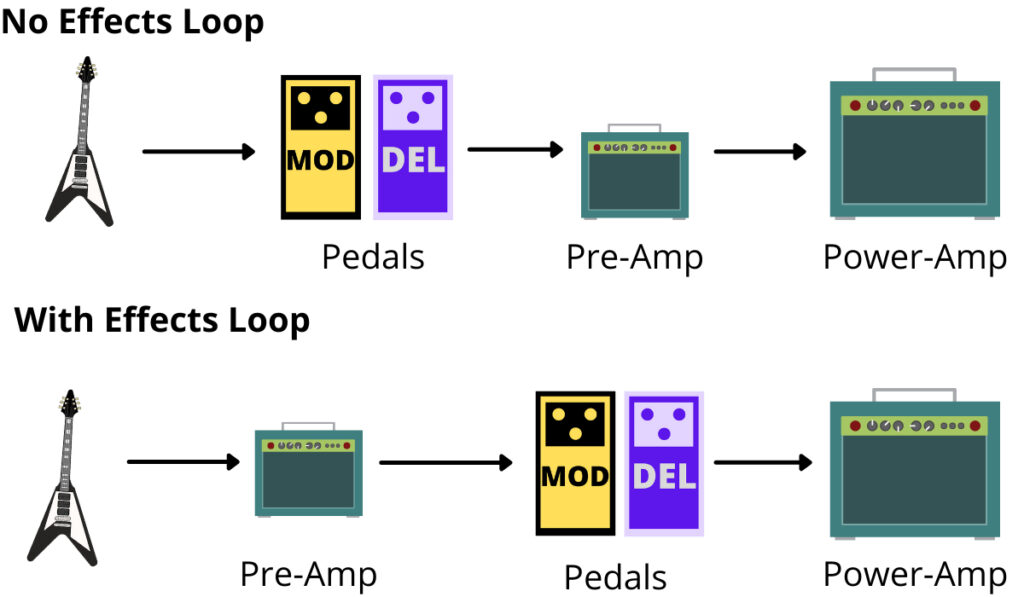 ik klaag vezel Berg kleding op Amp Effects Loop Explained: What It Is and How to Use One - Pro Sound HQ